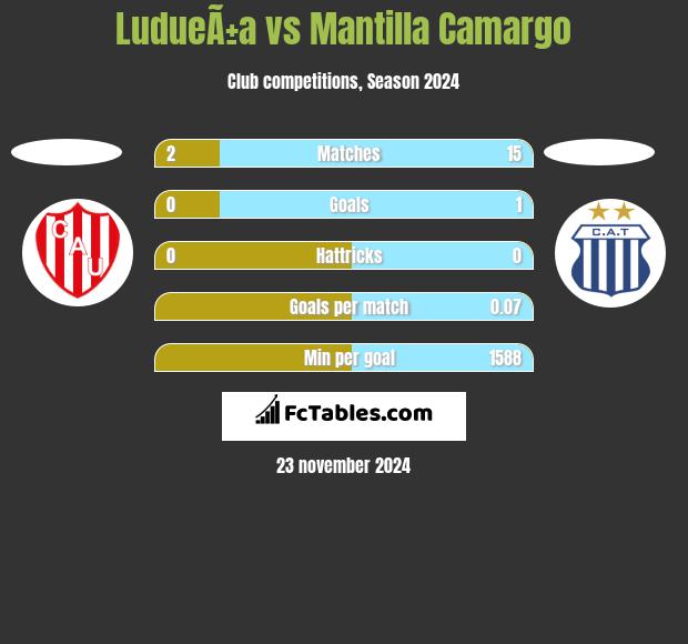 LudueÃ±a vs Mantilla Camargo h2h player stats