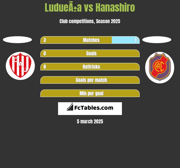 LudueÃ±a vs Hanashiro h2h player stats