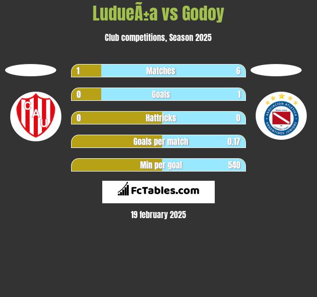 LudueÃ±a vs Godoy h2h player stats