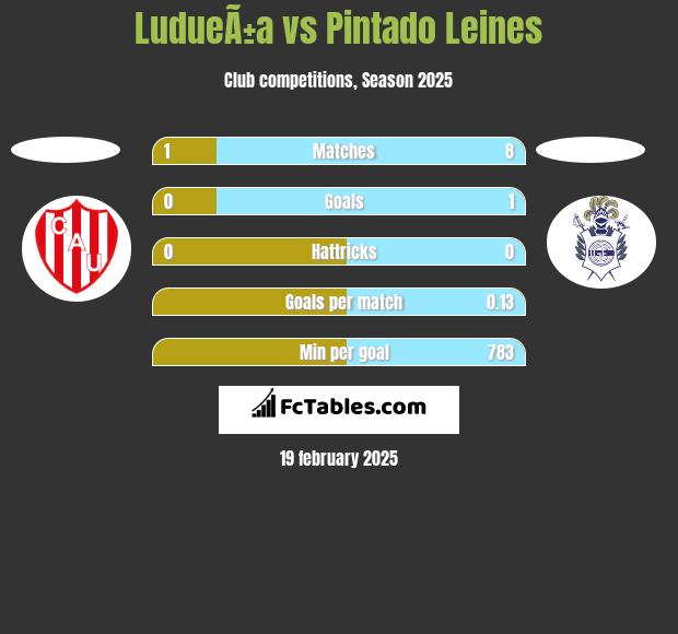 LudueÃ±a vs Pintado Leines h2h player stats