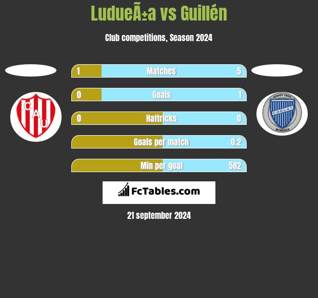 LudueÃ±a vs Guillén h2h player stats