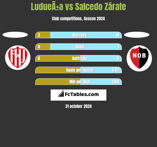 LudueÃ±a vs Salcedo Zárate h2h player stats