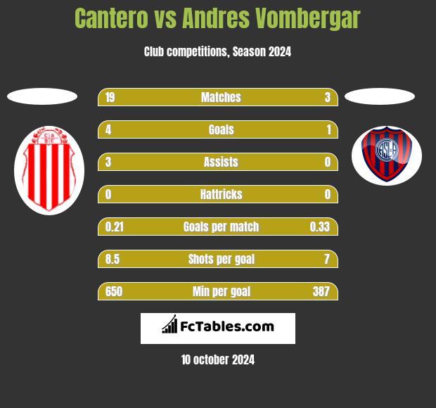 Cantero vs Andres Vombergar h2h player stats