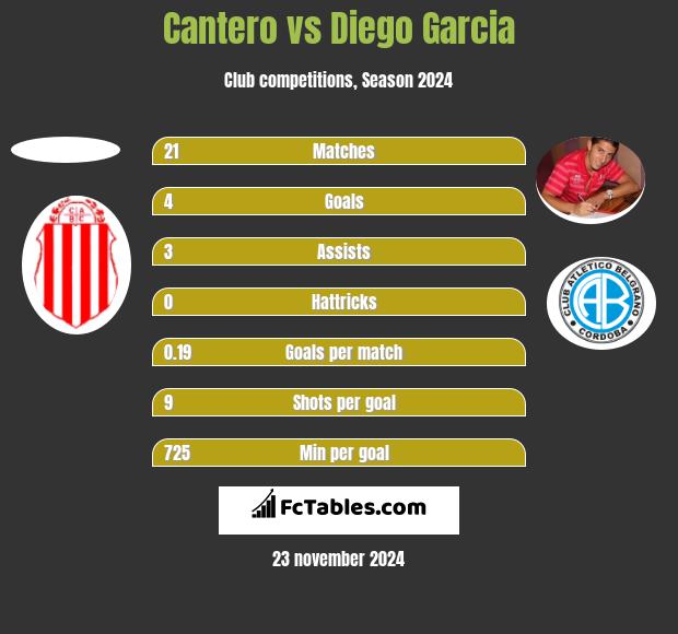 Cantero vs Diego Garcia h2h player stats