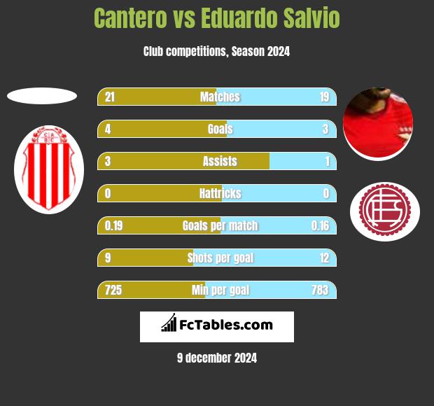 Cantero vs Eduardo Salvio h2h player stats