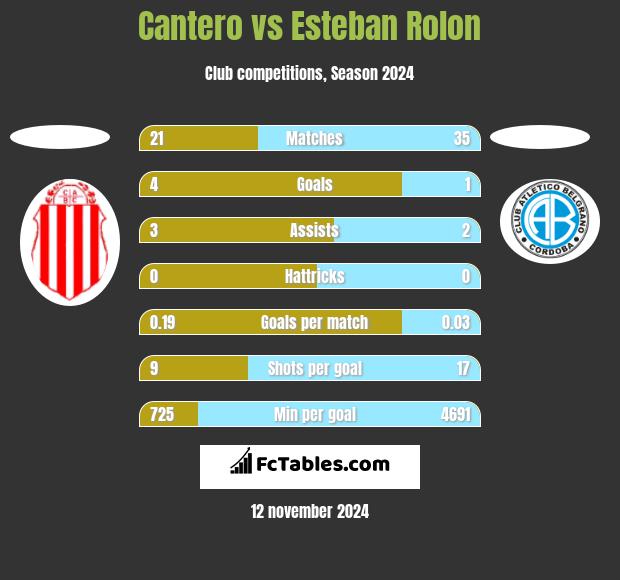 Cantero vs Esteban Rolon h2h player stats