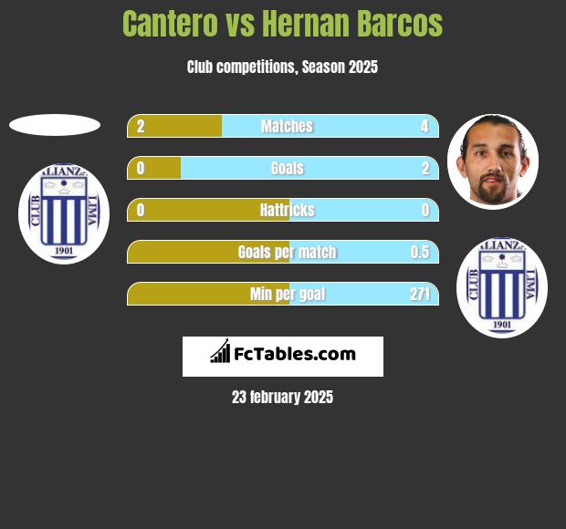 Cantero vs Hernan Barcos h2h player stats