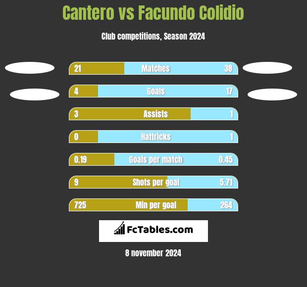 Cantero vs Facundo Colidio h2h player stats