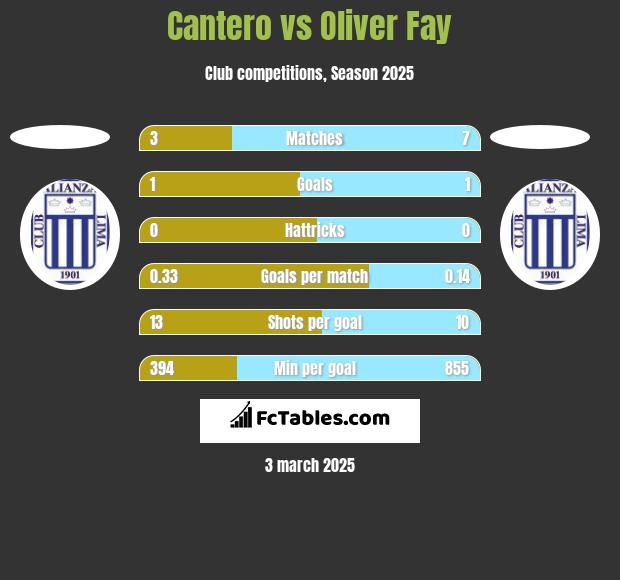 Cantero vs Oliver Fay h2h player stats