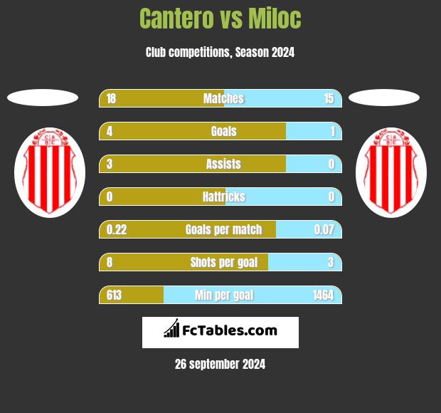 Cantero vs Miloc h2h player stats