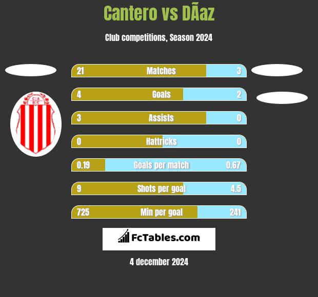 Cantero vs DÃ­az h2h player stats