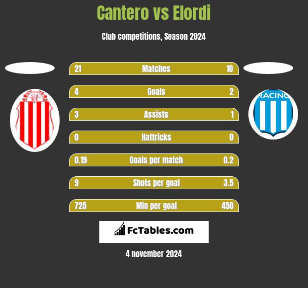 Cantero vs Elordi h2h player stats