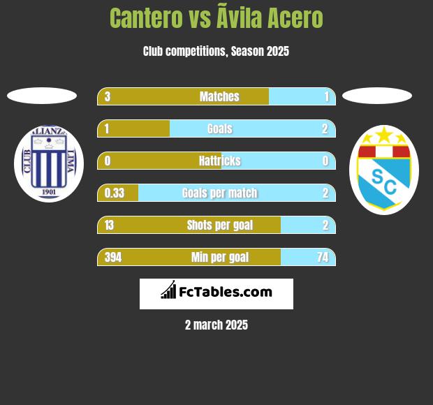 Cantero vs Ãvila Acero h2h player stats