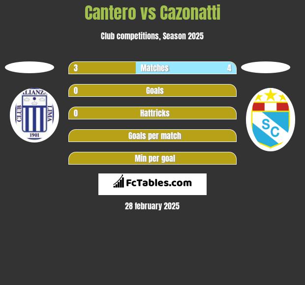 Cantero vs Cazonatti h2h player stats