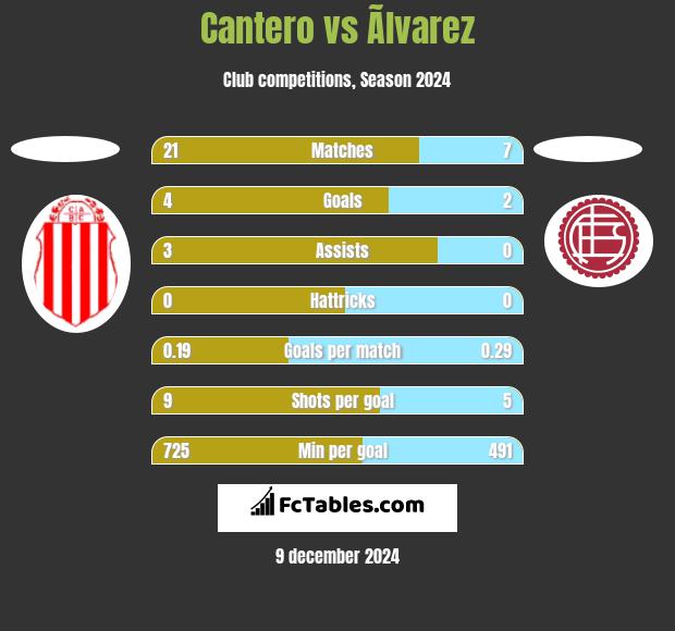 Cantero vs Ãlvarez h2h player stats