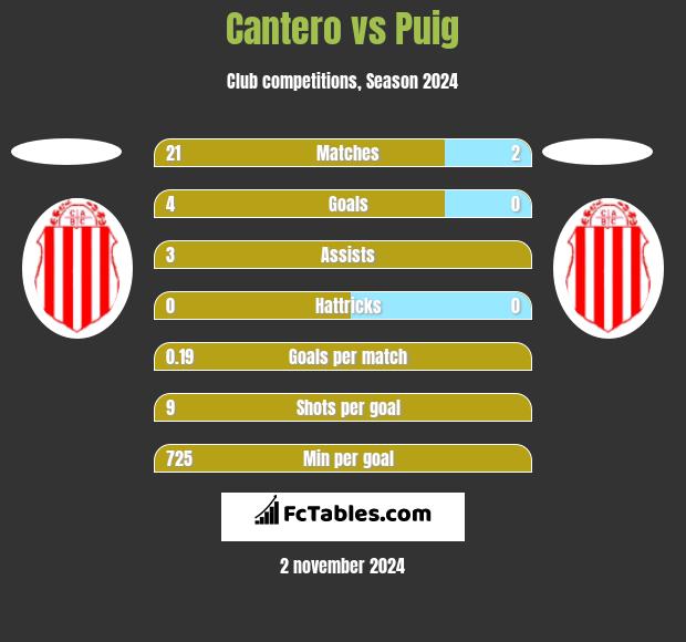 Cantero vs Puig h2h player stats