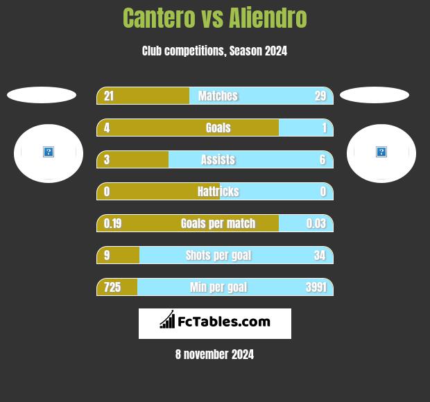 Cantero vs Aliendro h2h player stats