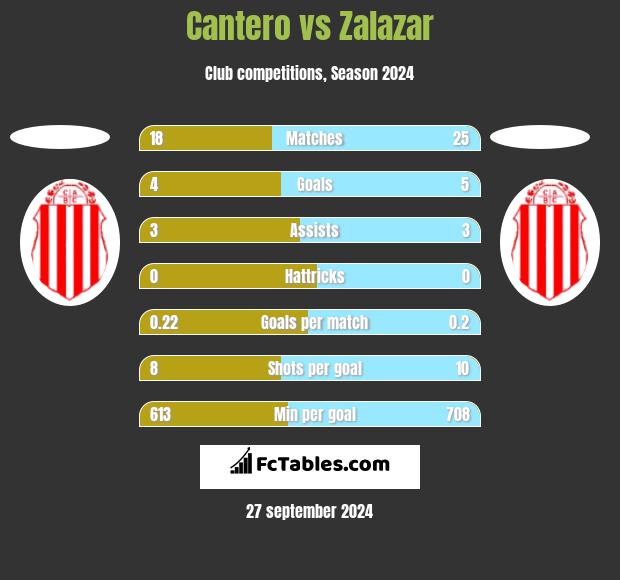 Cantero vs Zalazar h2h player stats