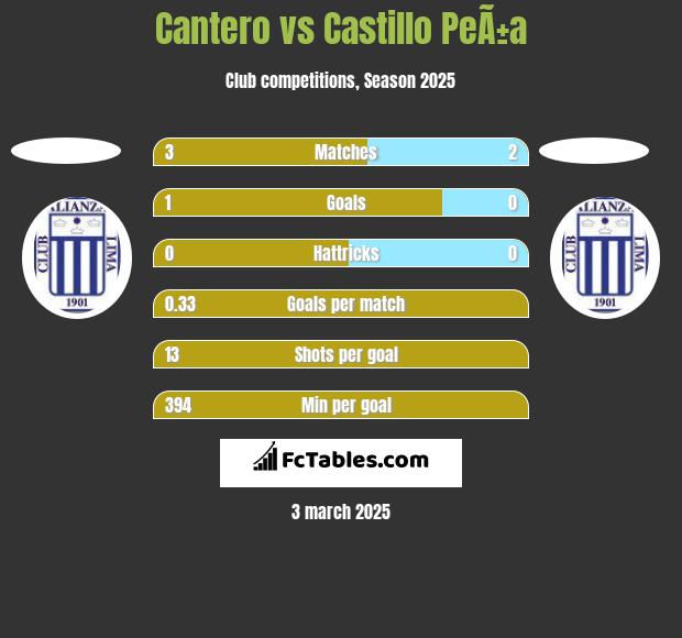 Cantero vs Castillo PeÃ±a h2h player stats