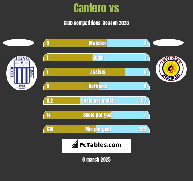 Cantero vs  h2h player stats