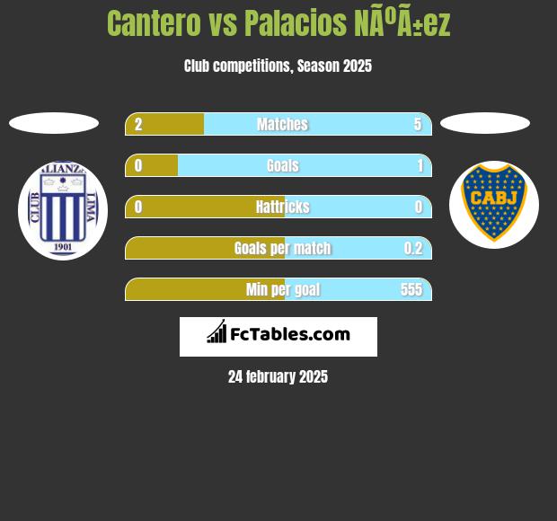 Cantero vs Palacios NÃºÃ±ez h2h player stats