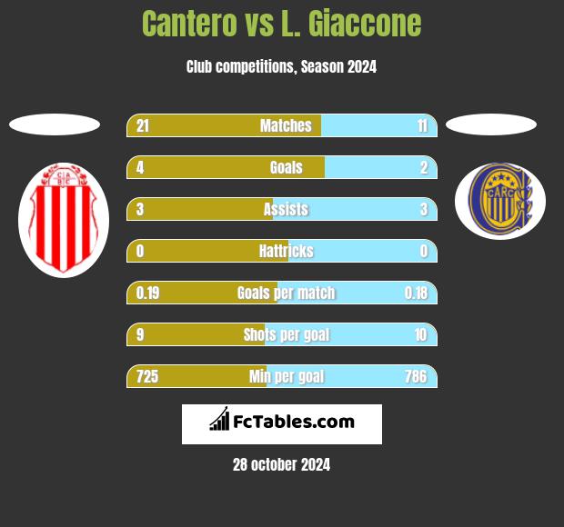 Cantero vs L. Giaccone h2h player stats