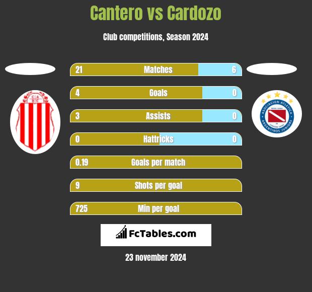 Cantero vs Cardozo h2h player stats