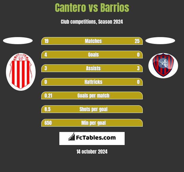 Cantero vs Barrios h2h player stats