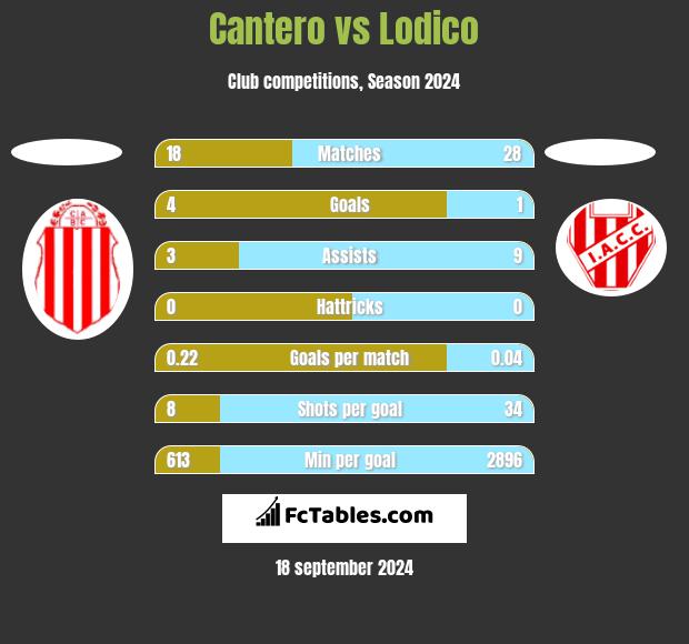 Cantero vs Lodico h2h player stats