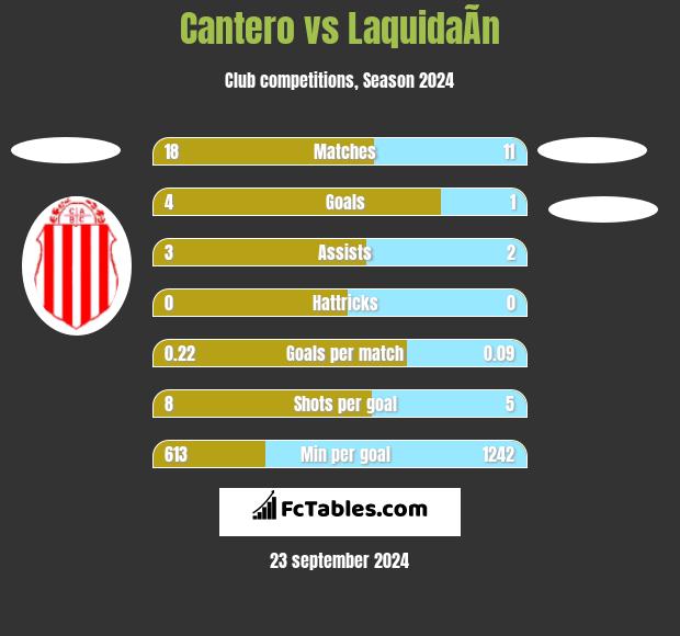 Cantero vs LaquidaÃ­n h2h player stats