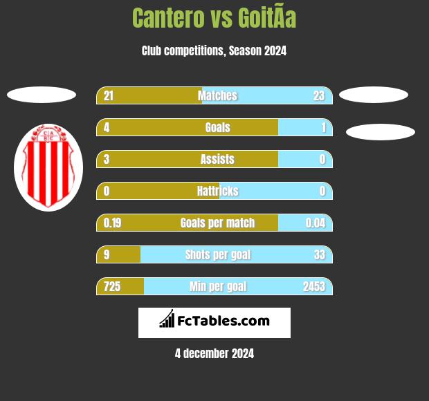 Cantero vs GoitÃ­a h2h player stats