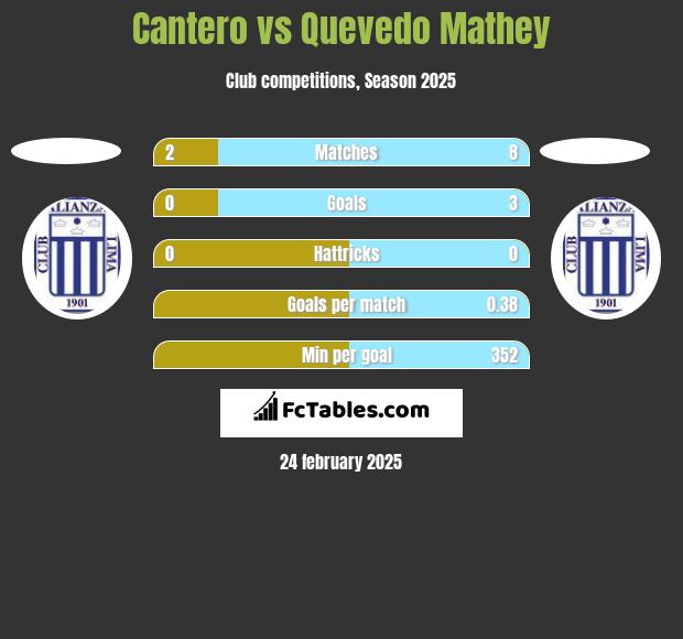 Cantero vs Quevedo Mathey h2h player stats