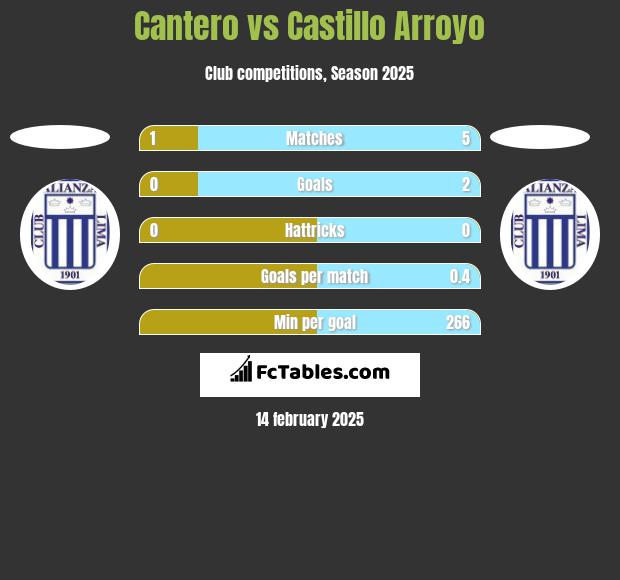 Cantero vs Castillo Arroyo h2h player stats