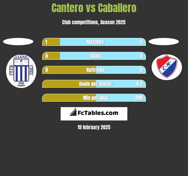 Cantero vs Caballero h2h player stats