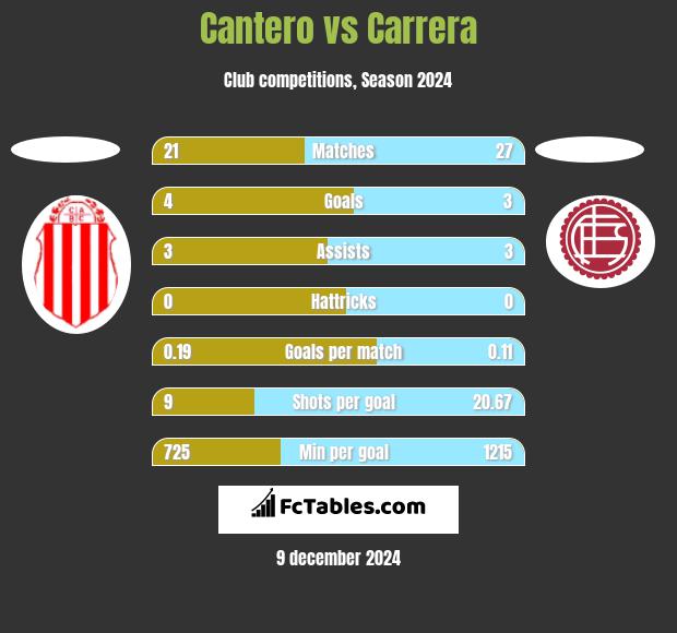 Cantero vs Carrera h2h player stats