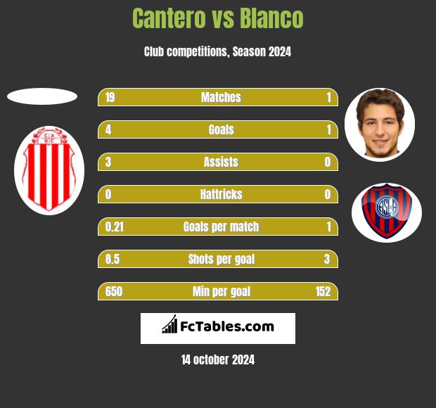 Cantero vs Blanco h2h player stats