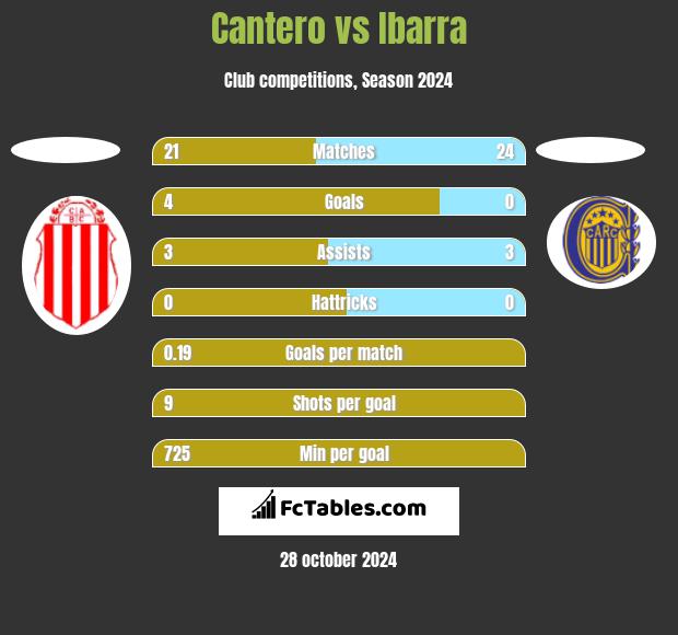 Cantero vs Ibarra h2h player stats