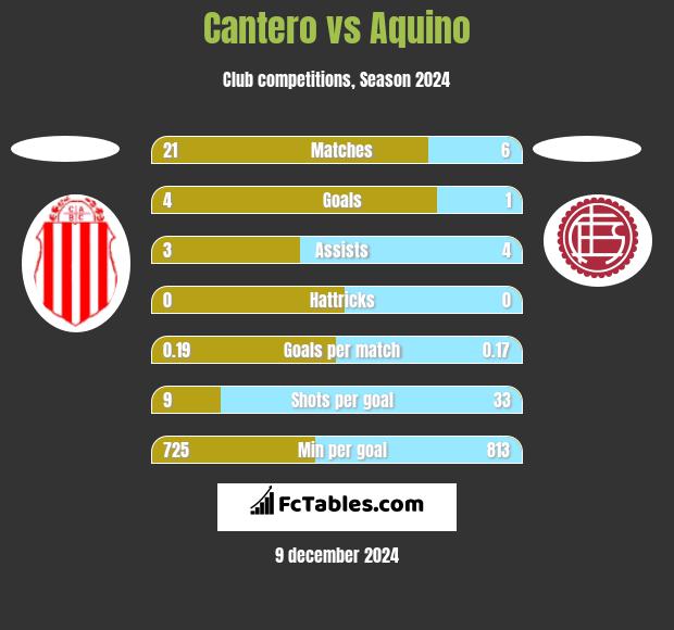 Cantero vs Aquino h2h player stats