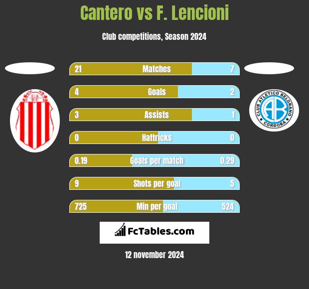 Cantero vs F. Lencioni h2h player stats