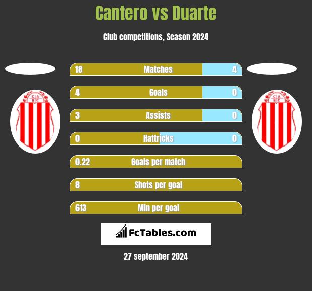 Cantero vs Duarte h2h player stats