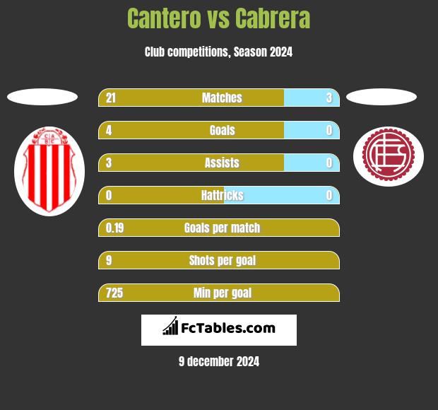 Cantero vs Cabrera h2h player stats