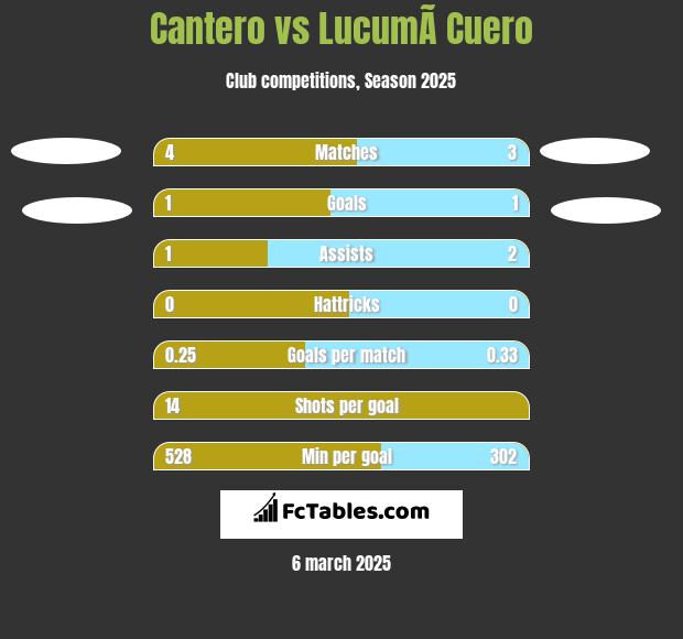 Cantero vs LucumÃ­ Cuero h2h player stats