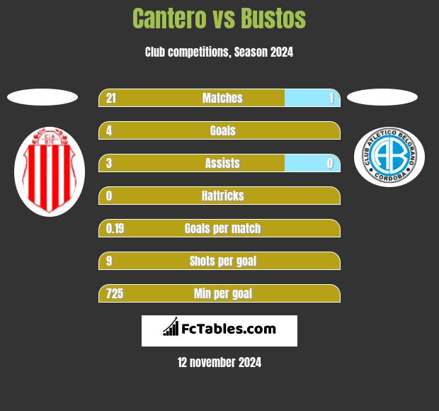 Cantero vs Bustos h2h player stats