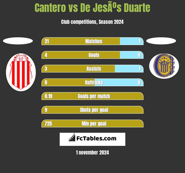 Cantero vs De JesÃºs Duarte h2h player stats