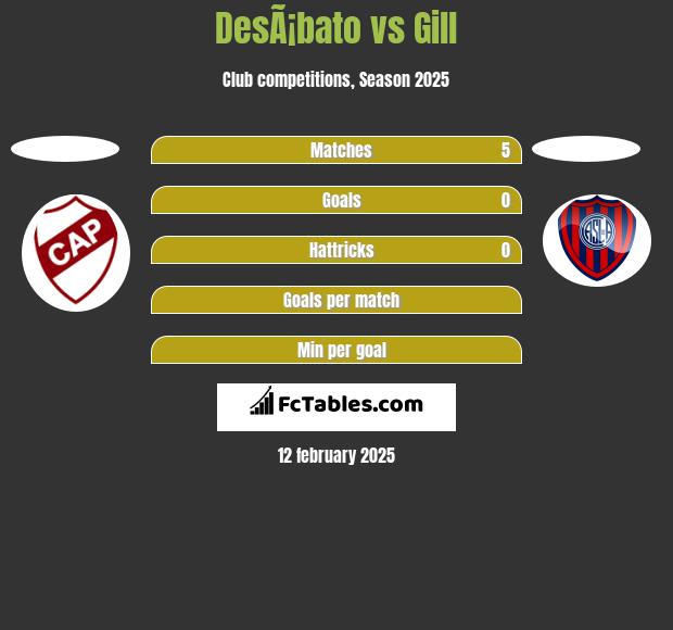 DesÃ¡bato vs Gill h2h player stats