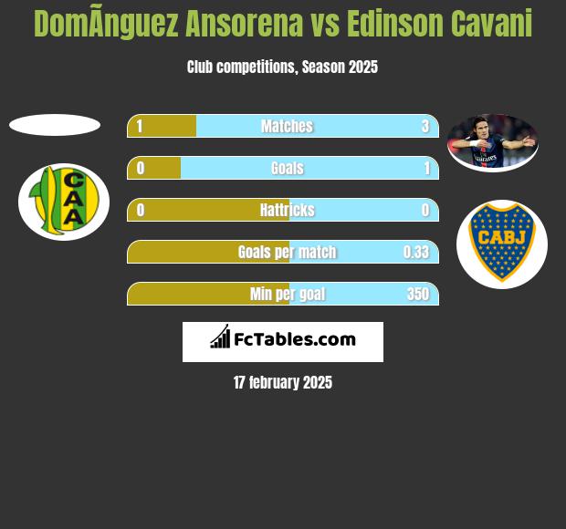 DomÃ­nguez Ansorena vs Edinson Cavani h2h player stats