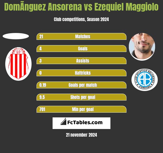 DomÃ­nguez Ansorena vs Ezequiel Maggiolo h2h player stats