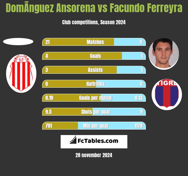 DomÃ­nguez Ansorena vs Facundo Ferreyra h2h player stats