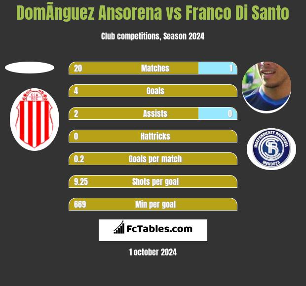 DomÃ­nguez Ansorena vs Franco Di Santo h2h player stats