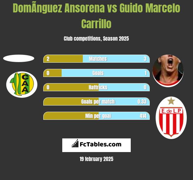 DomÃ­nguez Ansorena vs Guido Marcelo Carrillo h2h player stats